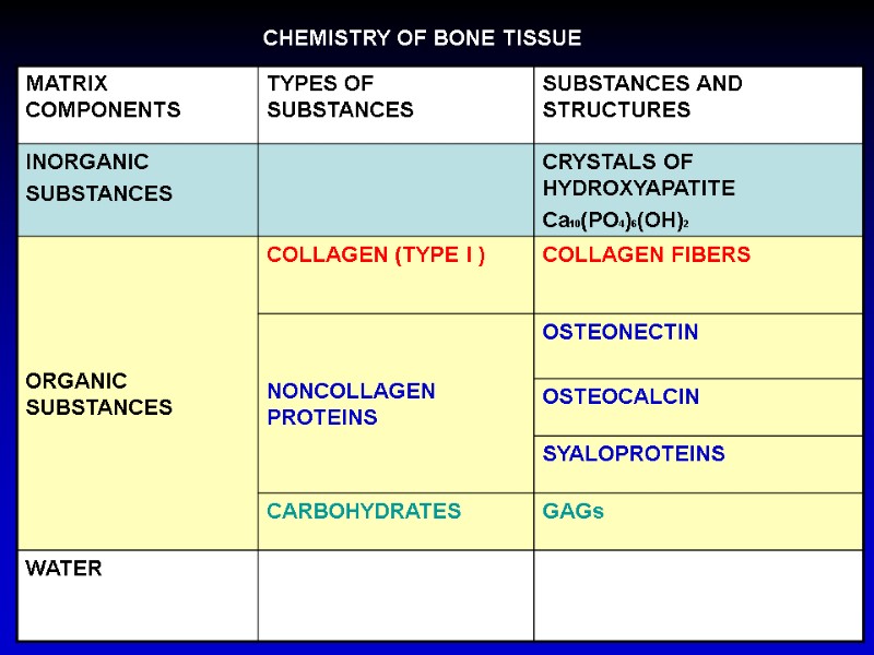 CHEMISTRY OF BONE TISSUE